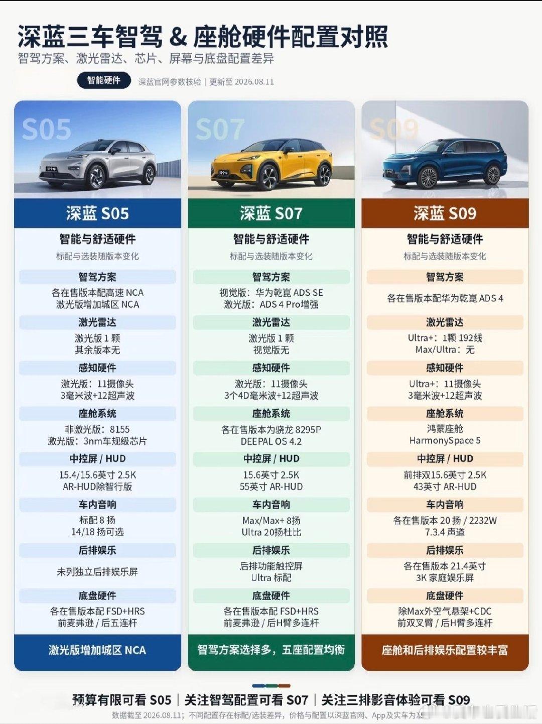 深蓝三款车智驾配置表，有需要的点击收藏。#长安汽车# ​