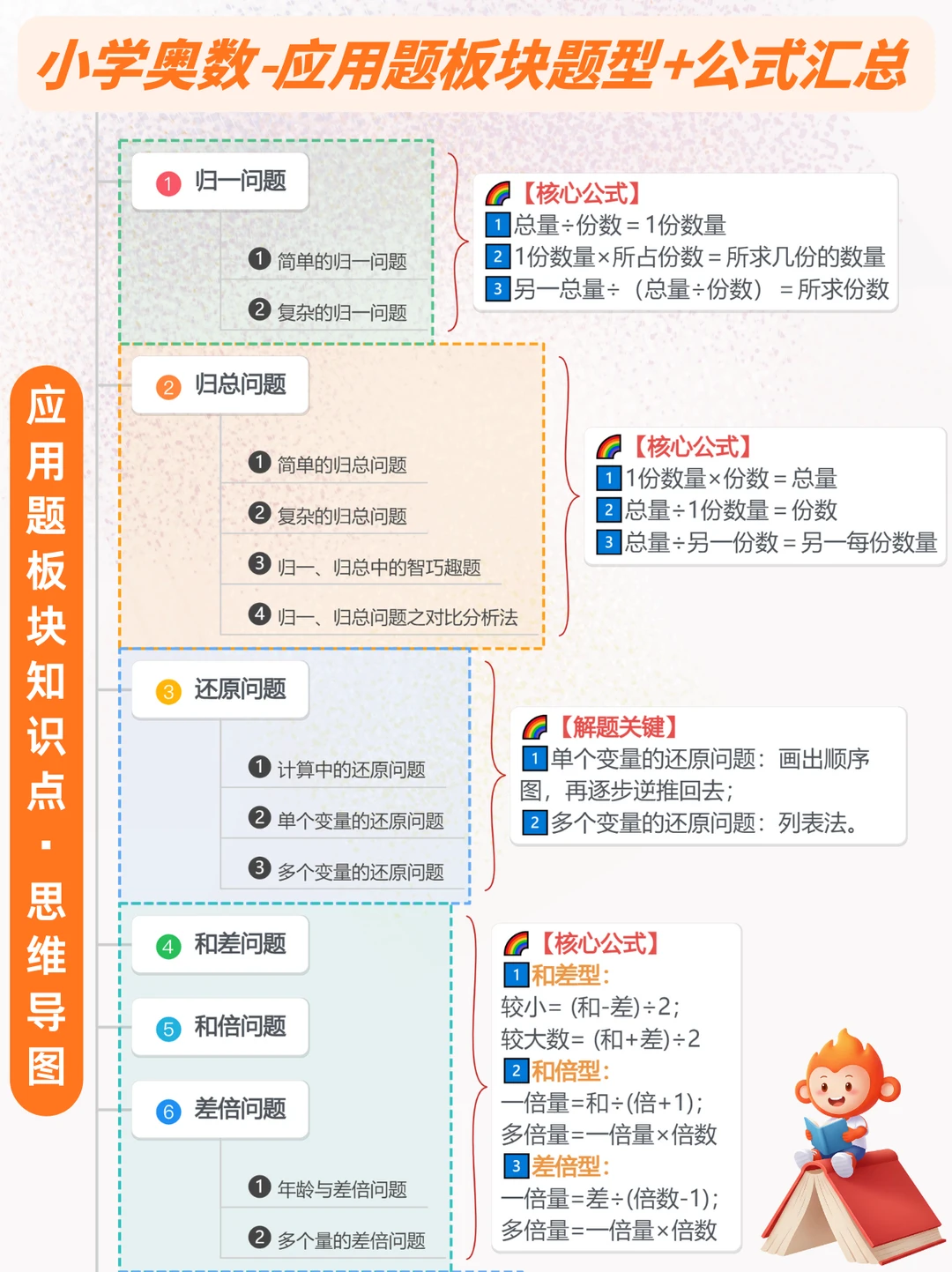 小奥应用题公式超香汇总，刷题必备思维导图