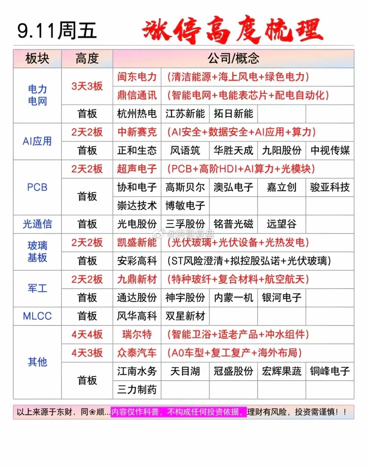 9.11周五盘面总结｜大盘普跌，但主线很清晰🔥

今天外围情绪偏空，中东局势紧张，再加上美联储加息预期升温，直接拖累A股全天震荡走弱。

盘面赚钱效应极差，两市接近5000只个股下跌，大部分板块都在回调，整体是明显的调整行情。

不过大跌不缺机会，今天逆势走强、走出涨停潮的核心主线非常明确：
 ​