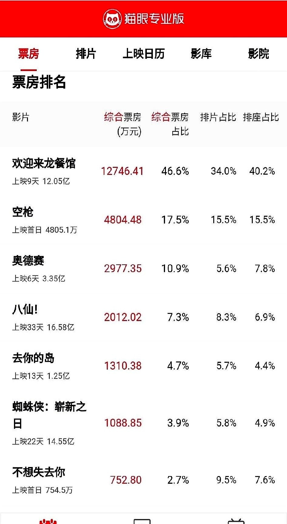 朱一龙在银幕上把桌子掀了，也没能砸出这部新片的票房水花。

预测6800万，隔壁同期新片早早破亿，这边数据还在泥潭里打滚。这戏前半段港风生猛，朱一龙和梁家辉面对面飙戏，眼神里全是刀子，看得人直冒汗。

可后半段剧情就像踩了一脚急刹车，收尾硬得硌牙。最憋屈的是那一票实力派配角，全被塞进镜头里当了人肉背