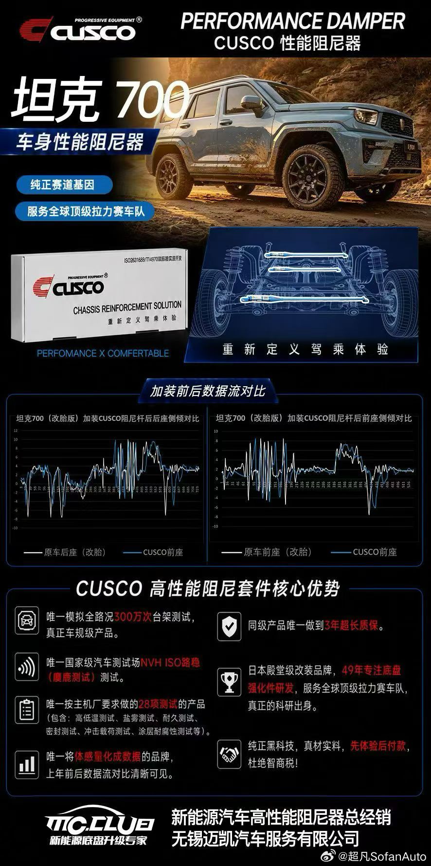 CUSCO阻尼杆新增三个车型
坦克700/蔚来ES9/智界V9
🇯🇵Cusco高性能阻尼杆 ​