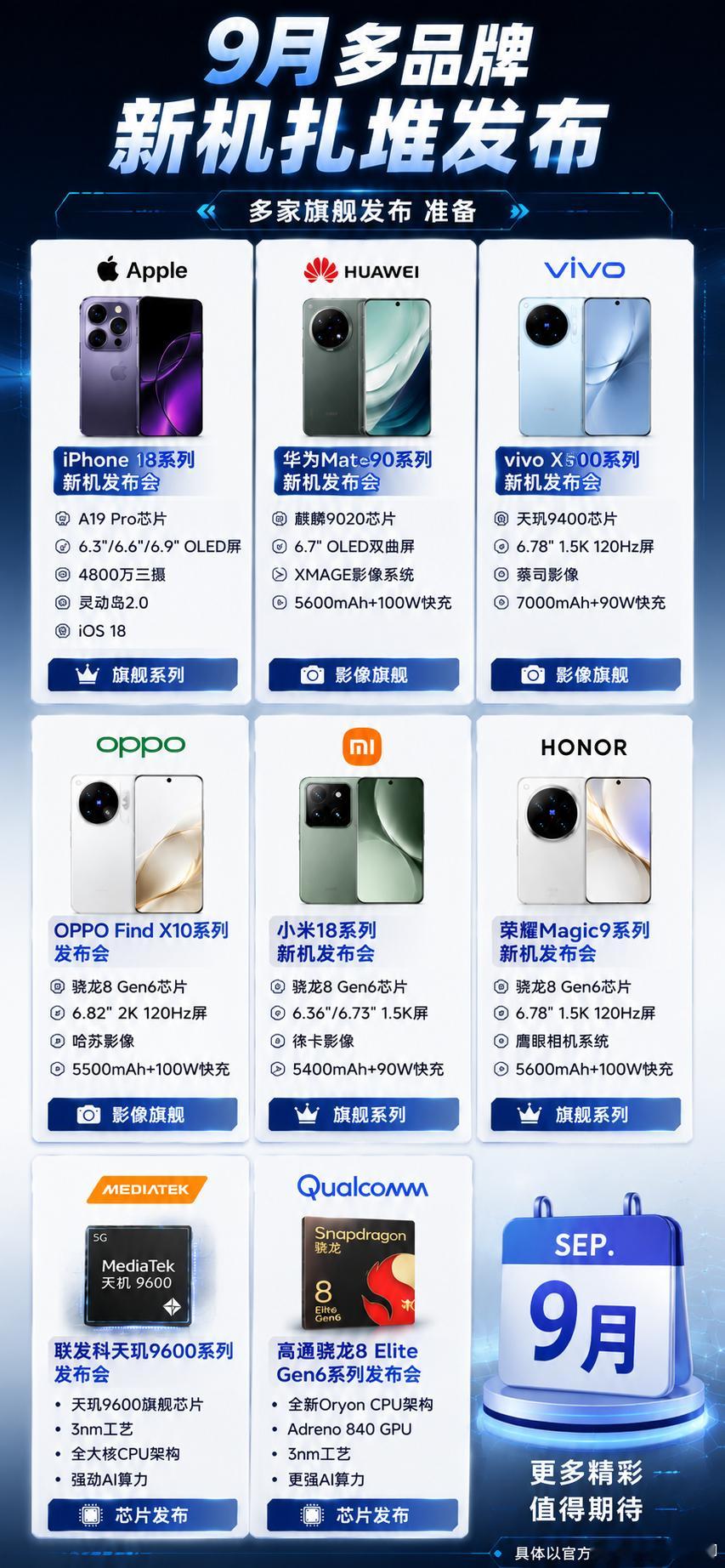 9月新机发布日程📱多家旗舰新品集中登场！

9月的新机消息越来越多了，苹果、华为、vivo、OPPO、小米、荣耀都有新品值得关注，高通和联发科也会带来新一代旗舰芯片。
如果你最近准备换手机，可以先看看这份9月新机关注清单👇
🍎 Apple｜iPhone 18系列
▫️ A19 Pro芯片
▫️ 6.3"/6.6"/6.9" OLED ​