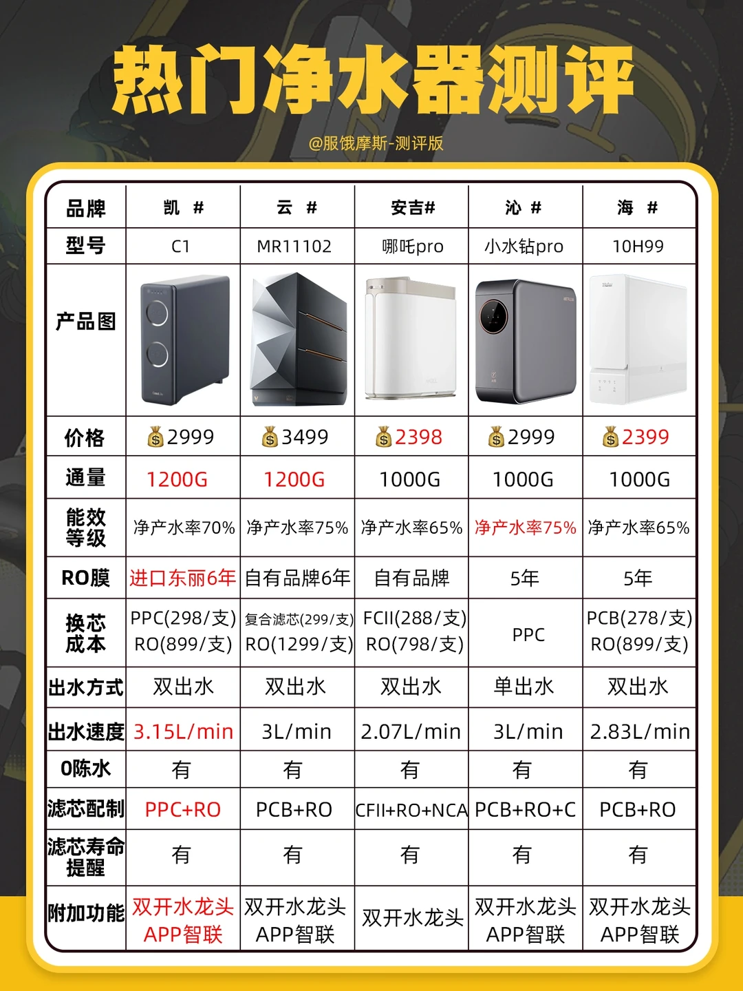 🔥净水器选购攻略，附热门净水器测评