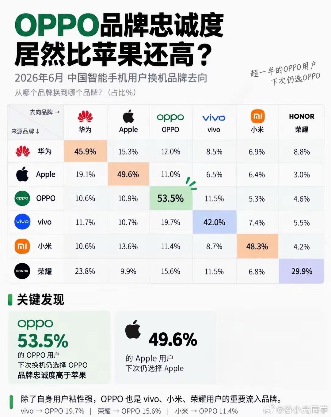 手机用户忠诚度，oppo的竟然比苹果的还高！[笑cry] ​
