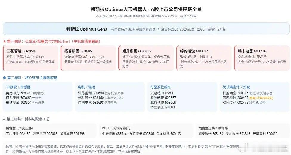 特斯拉机器人供应链全景图 ​