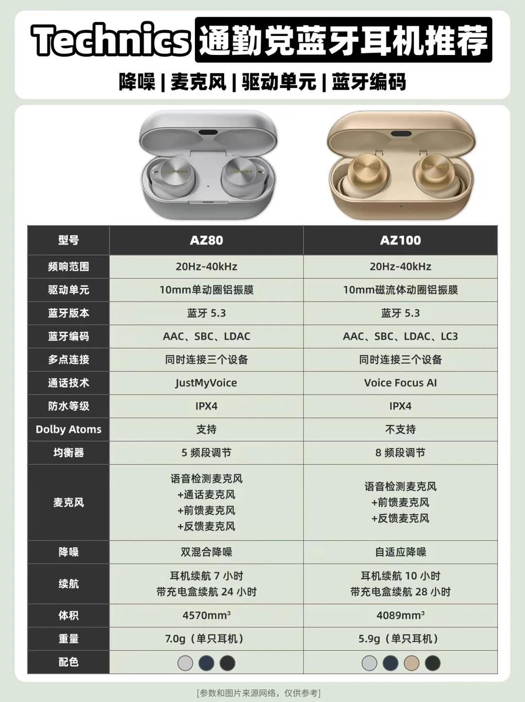 Technics高端双旗舰：AZ80和AZ100选购指南！