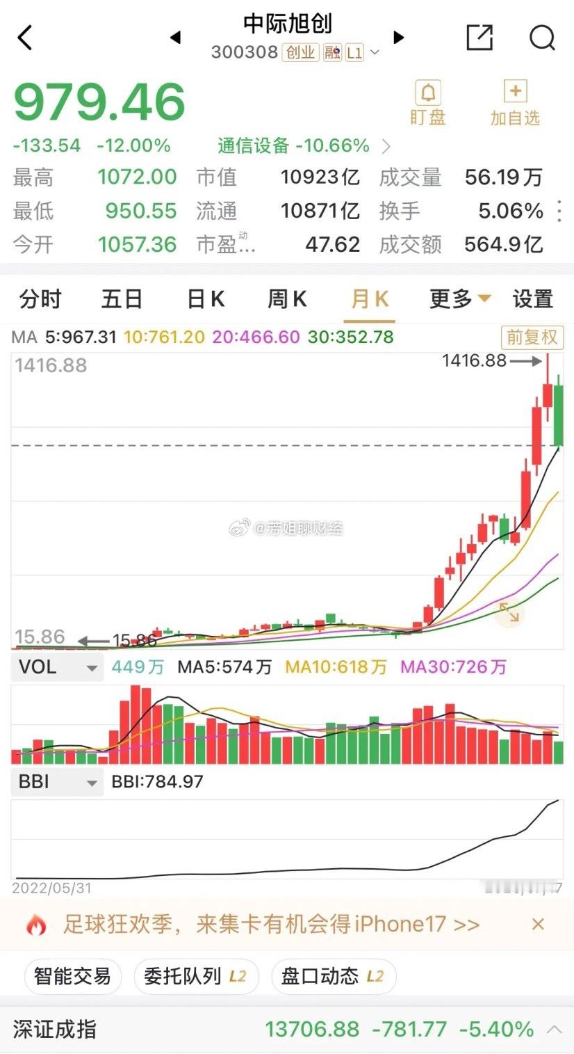 宁德时代以360元的当日盘中最低点收盘，跌1.69%，而创业板指数跌超...