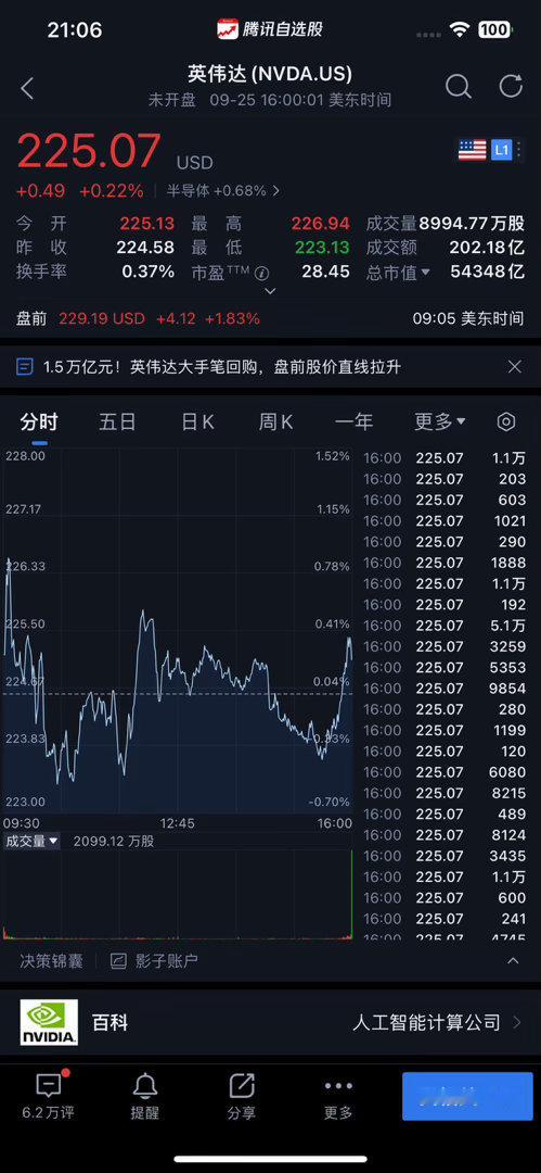 【2350亿美元约1.58万亿元回购创美股历史纪录！英伟达[抱抱]🐂大手笔回购，盘前股价直线拉升涨1.83%至229.19美元】9月28日，#英伟达# 公告称，将股票回购授权增加1500亿美元，使回购计划总额达到2350亿美元（约合人民币1.577万亿元）。公司预计将在2028财年之前执行该回购计划。英伟达盘前股价直线拉 ​
