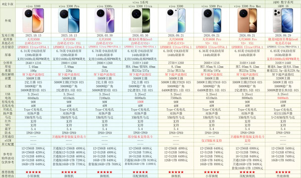 vivo及iQOO手机全系参数对比[2026年双11]