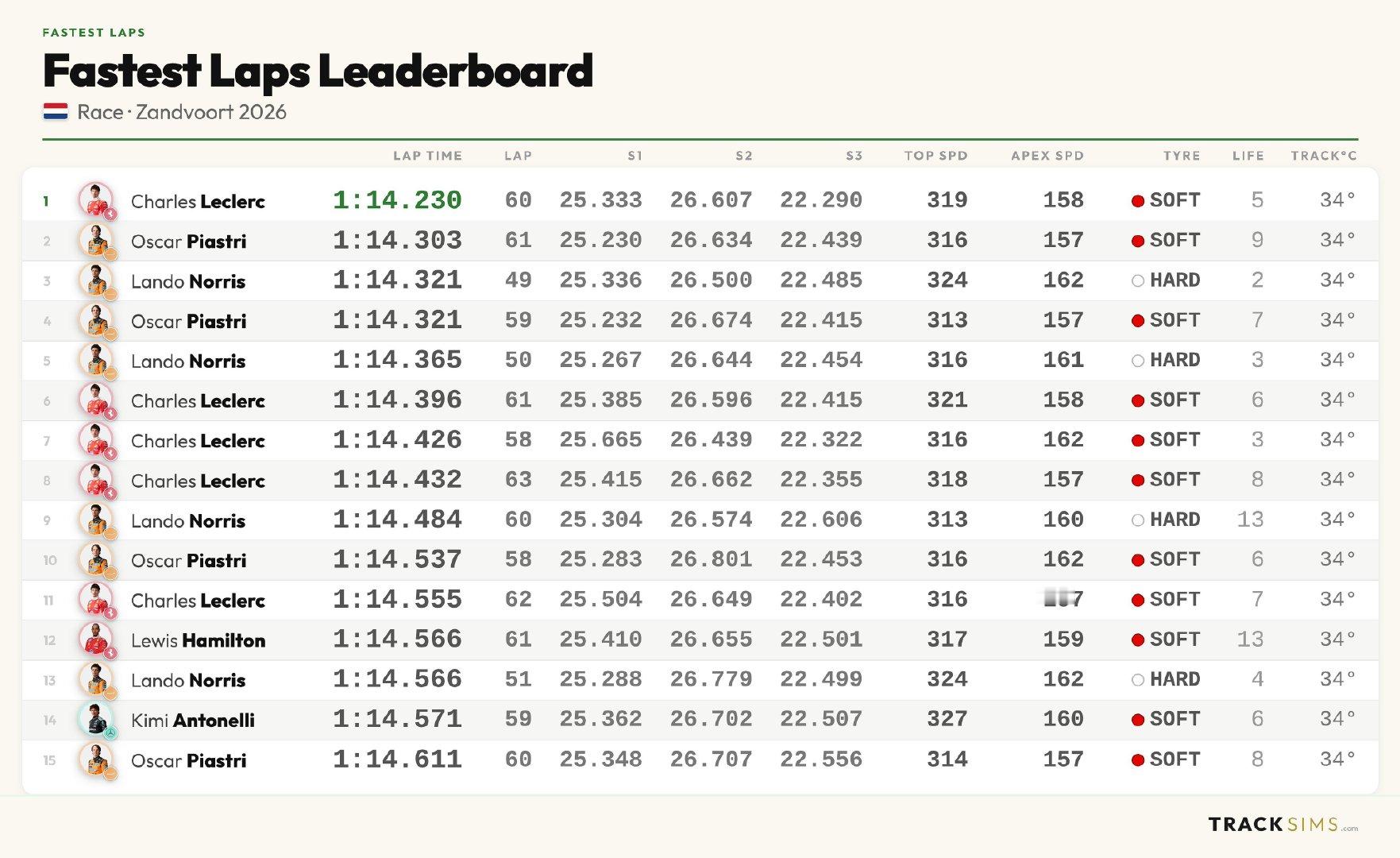 最快圈top15: Charles Leclerc leads the...