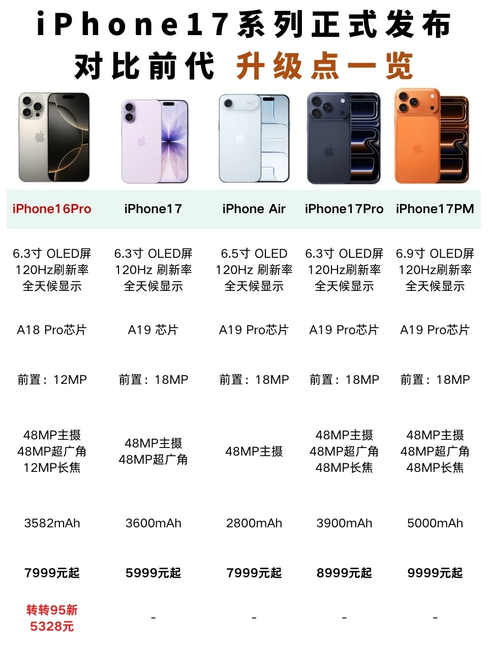 iPhone17系列升级点都有哪些？两张图搞清楚
