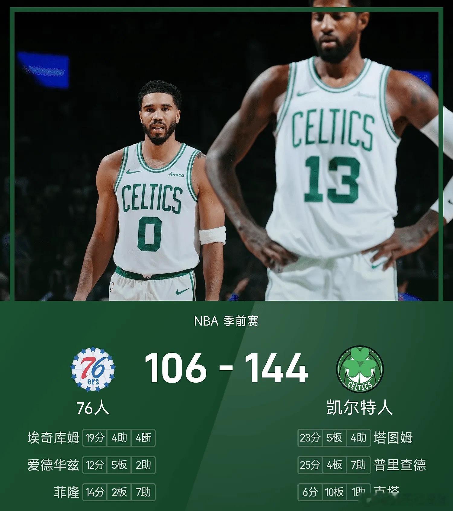 10月11日NBA季前赛，凯尔特人迎战76人。

首节76人开局亮眼，塔图姆带队完成反超，绿军首节手握4分优势。第二节乔治打进运动战进球，普里查德三分火力全开，凯尔特人单节净胜17分，半场领先21分。
第三节绿军外线持续爆发，单节狂砍41分再净胜14分，分差拉大到35分。末节绿军继续扩大优势，早早锁定胜 ​