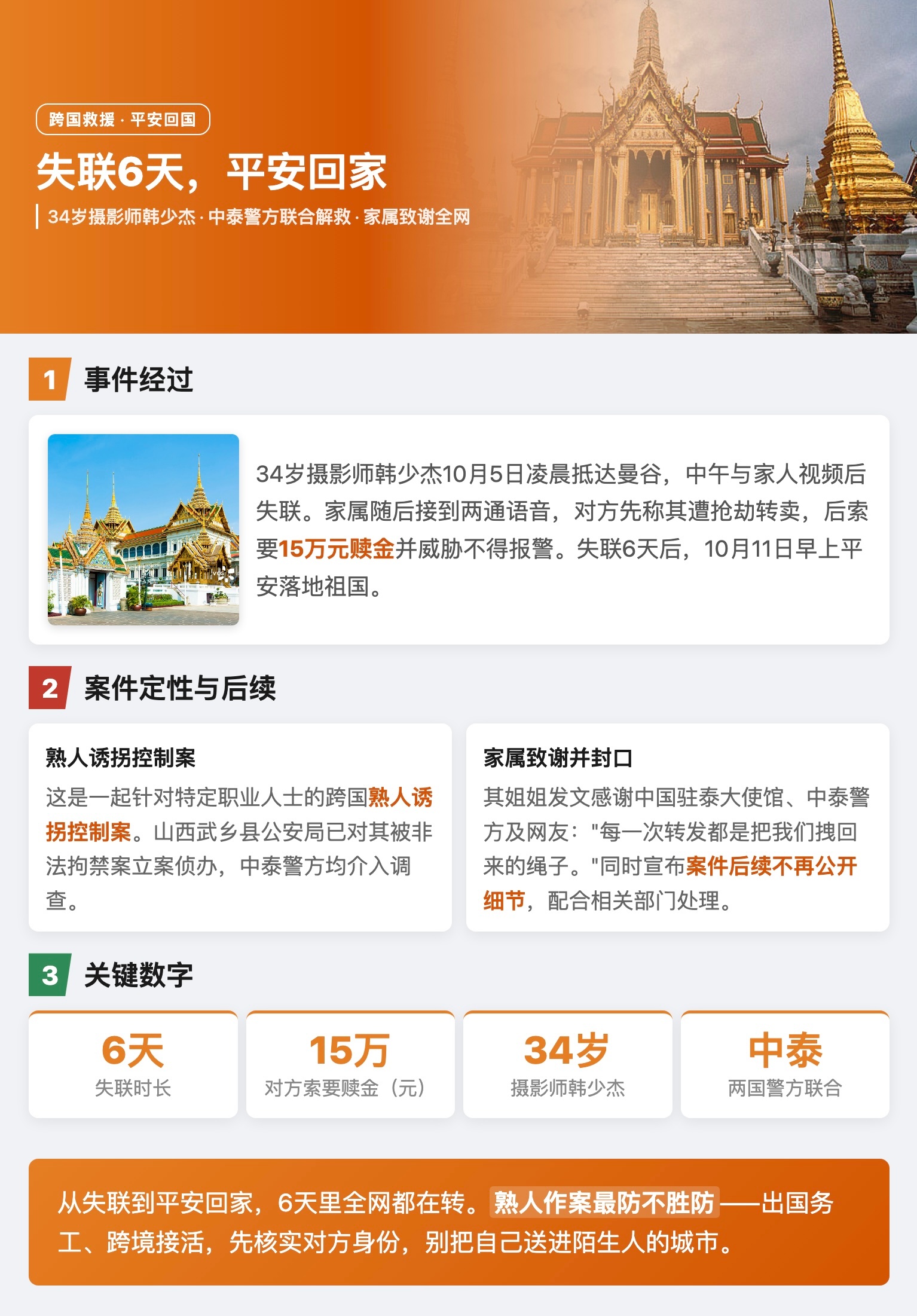 #在曼谷失联摄影师已回国# 34岁摄影师韩少杰在泰国失联6天后，10月11日早上平安落地回国，与家人团聚。家属通过账号"寻找弟弟韩少杰"发长文致谢，感谢中国驻泰大使馆、中泰警方、媒体和每一位转发的网友，称"每一次转发都是把我们拽回来的绳子"。事件定性为针对特定职业人士的跨国熟人诱拐控制案——10 ​