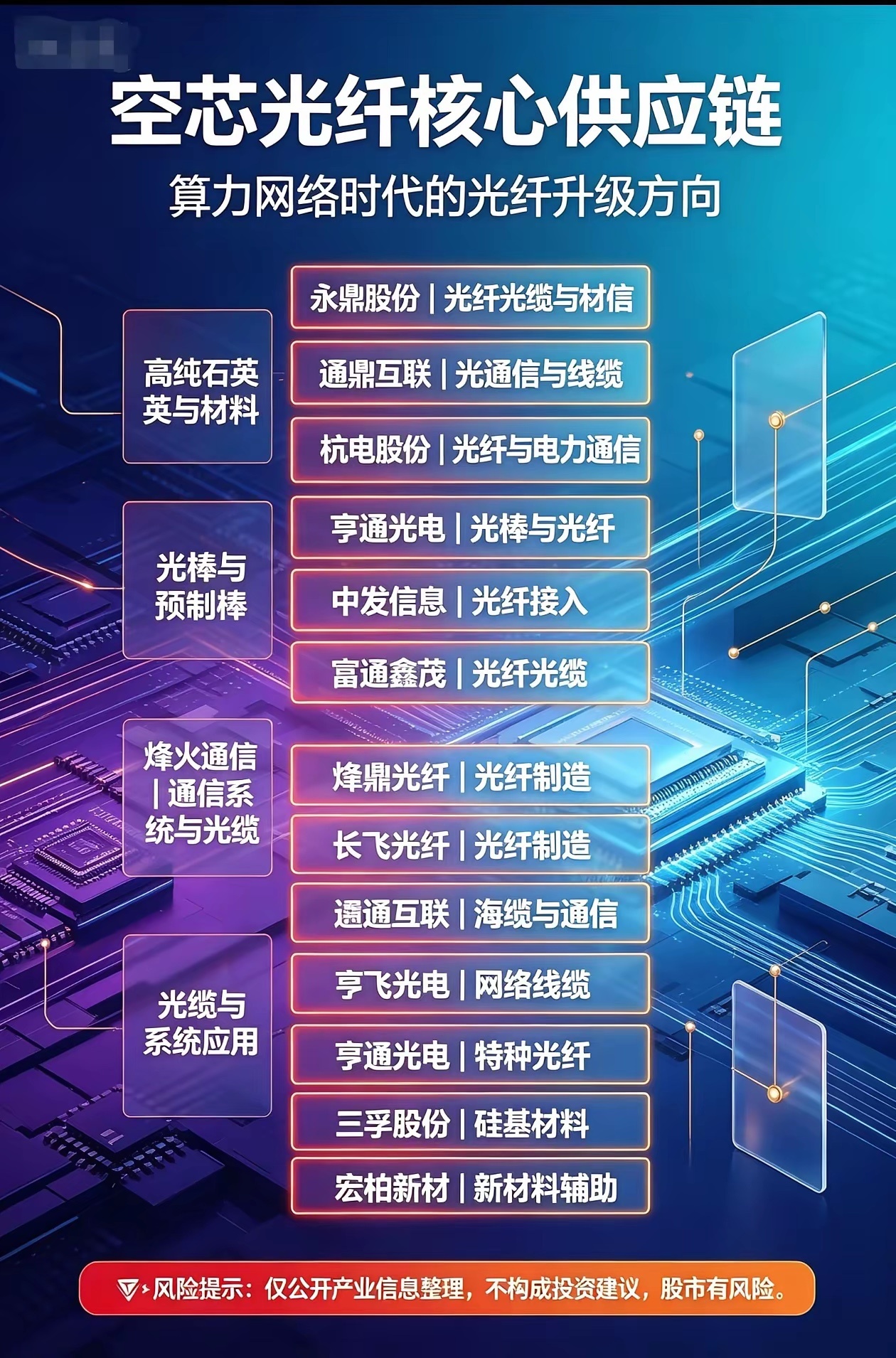 空芯光纤产业链梳理：算力网络时代的光纤升级方向
​​AI算力高速传输需求爆发，空芯光纤凭借低损耗、高速率的特性，成为下一代通信网络的重要技术路线，整条产业链覆盖预制棒、高纯石英、光棒、光缆等多个环节，国内多家企业正在加速技术落地，本文仅做公开产业信息复盘，不构成投资建议。
​​空芯光 ​