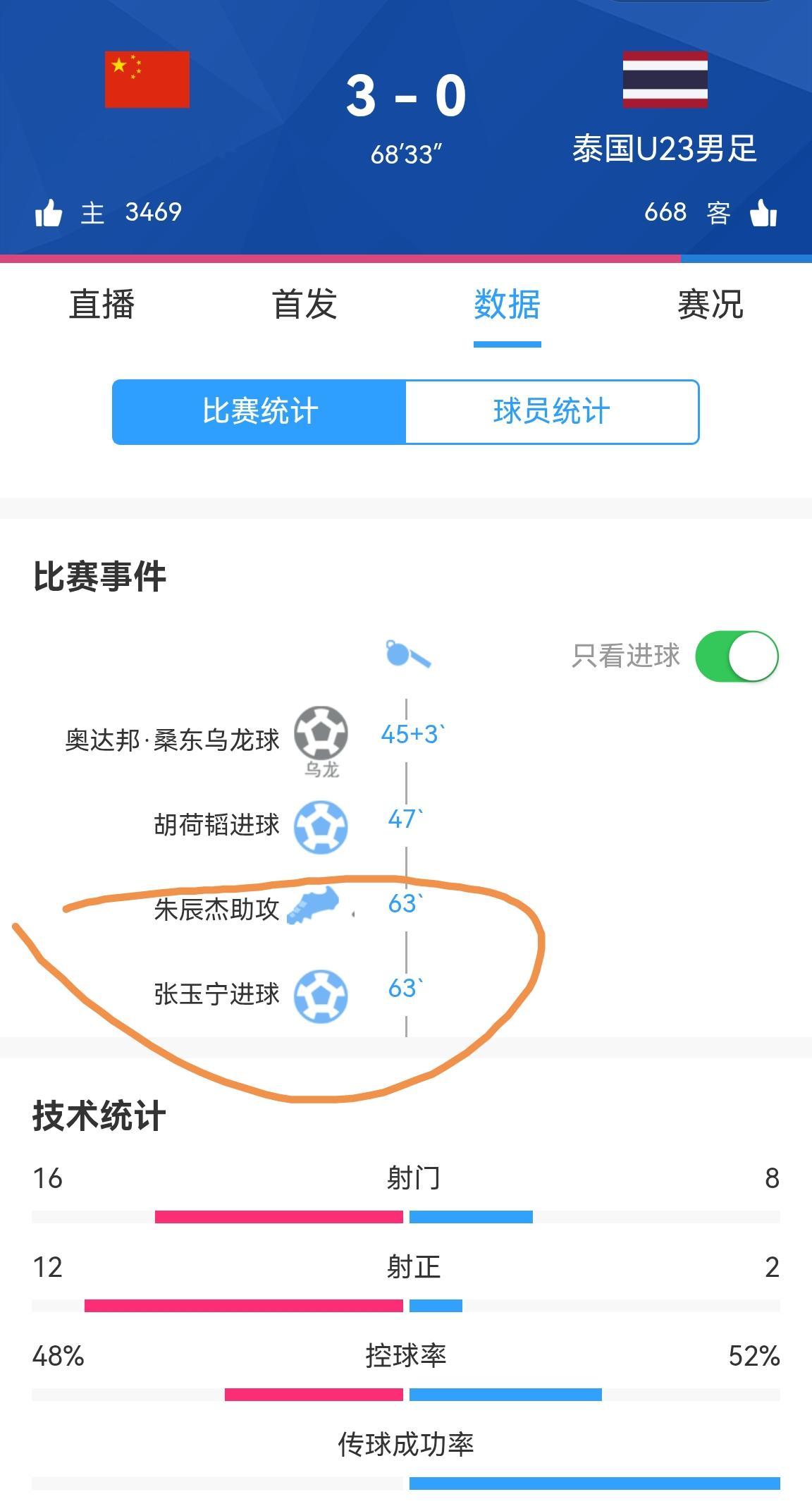 三名超龄球员都做出了应有的贡献！中国队3-0领先泰国，朱辰杰助攻张玉宁破门！
这样一来，张玉宁2球1助，吴曦1球1助，朱辰杰1助攻！
安东尼奥选的这3名超龄球员，真是用心良苦，费尽心思！后防要有一人稳得住，中场要有人控得住，前场要有人站得住！
张玉宁的锋线支点优势，向余望是达不到的，今天向余望首发，