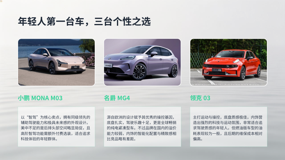 年轻人第一台车，三台个性之选
小鹏MONA M03、名爵MG4、领克03，这三台车是年轻人的个性之选。M03智驾强、颜值高，7月10237辆，连续22个月稳居10-20万纯电轿车销量榜首。但空间偏小，后排坐人不太舒服，而且智驾包要额外付费。MG4欧洲设计、操控好，7月13157辆，紧凑型轿车销冠。但