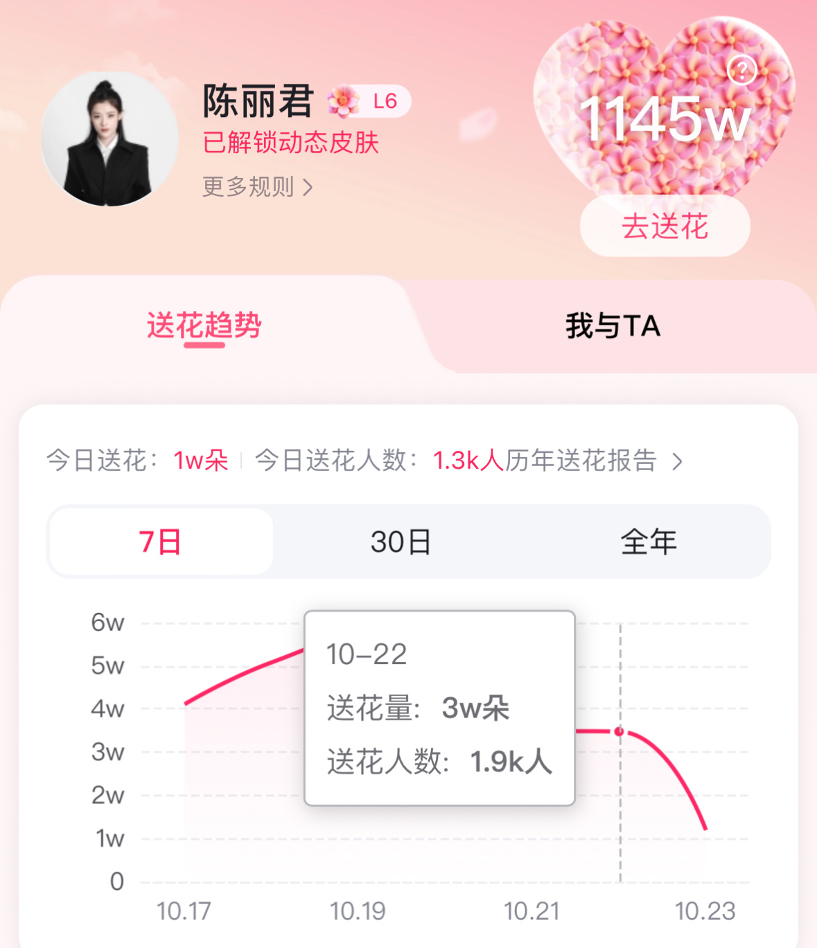 【百Du送🌺】今天的花花一攒一送了嘛[羞嗒嗒]

💡当前送花量1.2w，送花人数1.3k🌺
💡昨日送花量3.5w，送花人数1.9k💥

💛基础花➕领花！每天最多可得1️⃣3️⃣6️⃣+🌺
1️⃣ 每天签到基础3+5🌺

2️⃣ ‼️百度地图签到领花66朵‼️最轻松还可以拿最多花！

3️⃣ 每日领花(每小时领 ​
