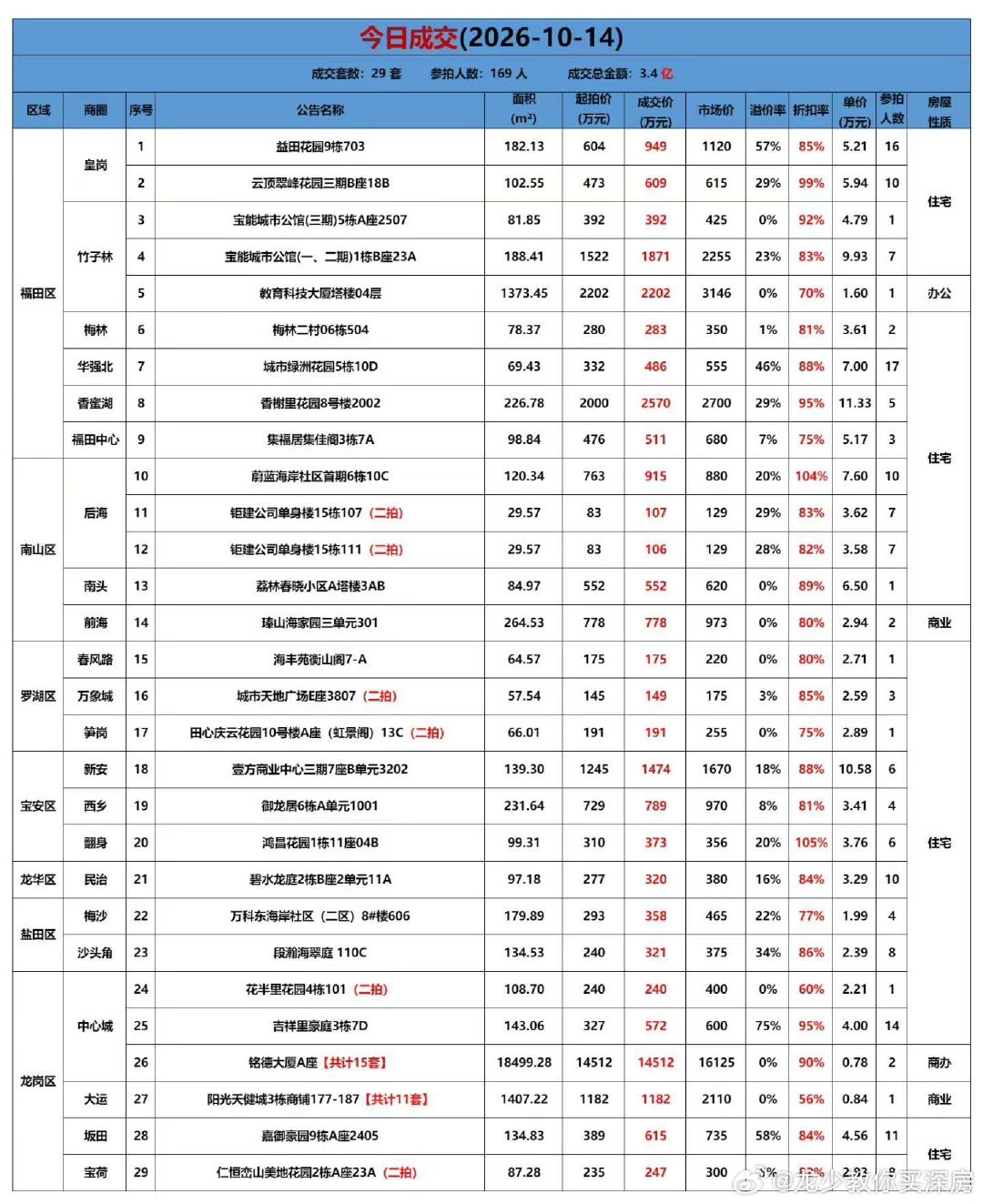 昨日的深圳法拍房成交！ ​
