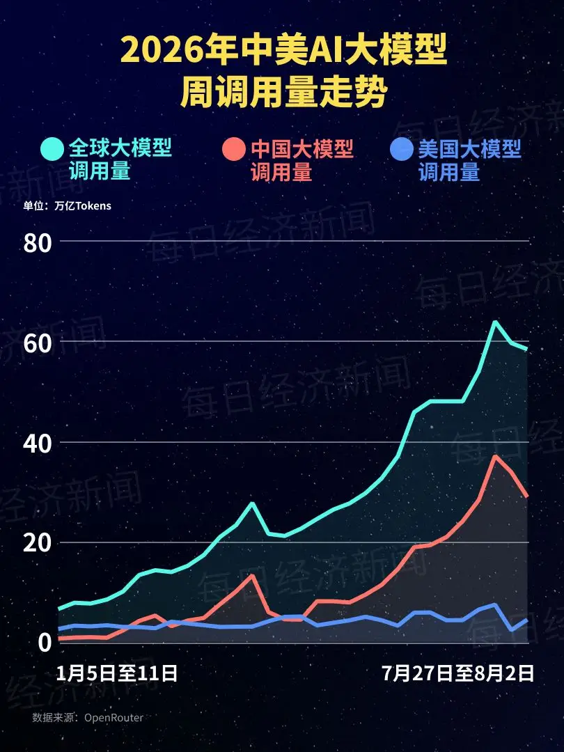 DeepSeek V4-Flash霸榜全球调用量第一，中国模型包揽前五其四，开发者集体&34;叛逃&34;美国AI？

OpenRouter最新周榜出来了，看完我直接愣住——全球大模型调用量前五，中国占了四个，DeepSeek V4-Flash稳坐第一，连续霸榜。更狠的是，中国模型整体token占比已经破60%