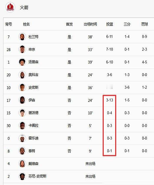 常规赛52胜，季后赛怎么就这么难？    休斯顿火箭队这个赛季攻防两端...