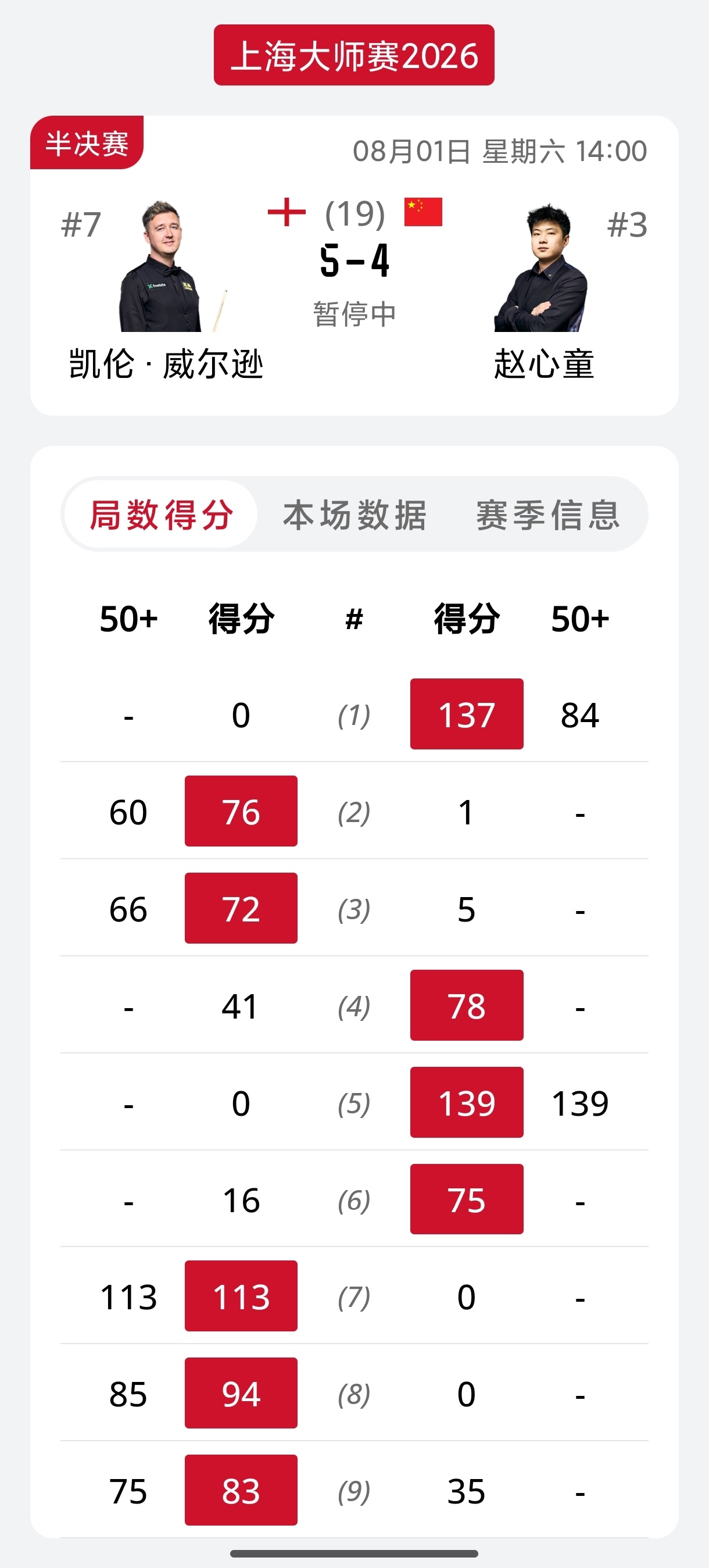 第2场半决赛上半场，赵心童在1-2后轰出破百连拿三局，一度4-2领先。...