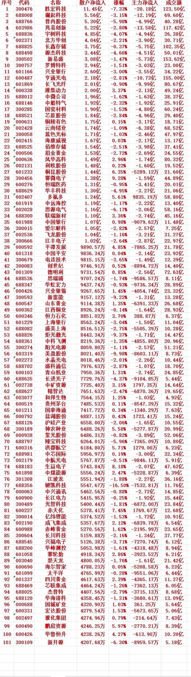 8月28号收盘，散户趁低位“买入”的个股名单（前100）

1 300476 胜宏科技 11.45亿 -7.33% -20.18亿 123.50亿
2 688008 澜起科技 5.56亿 -3.15% -12.19亿 69.60亿
3 688766 普冉股份 5.30亿 -5.98% -4.99亿 40.28亿
4 603986 兆易创新 5.22亿 -2.80% -13.58亿 117.42亿
5 688836 宇树科技 4.85亿 -4.07 ​