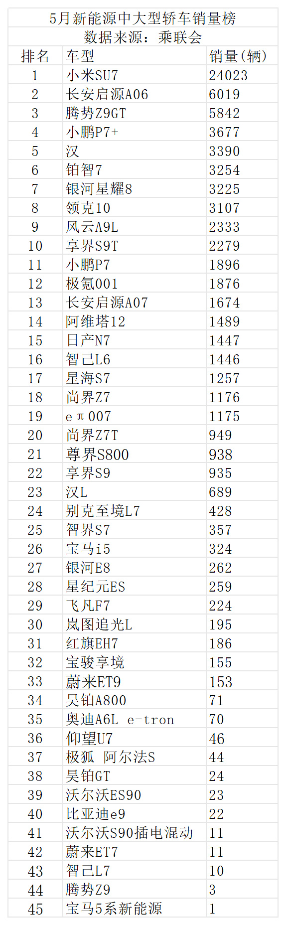 华为也搞不定轿车  随着尚界Z7/Z7T两款车的加入，发现在新能源中大...