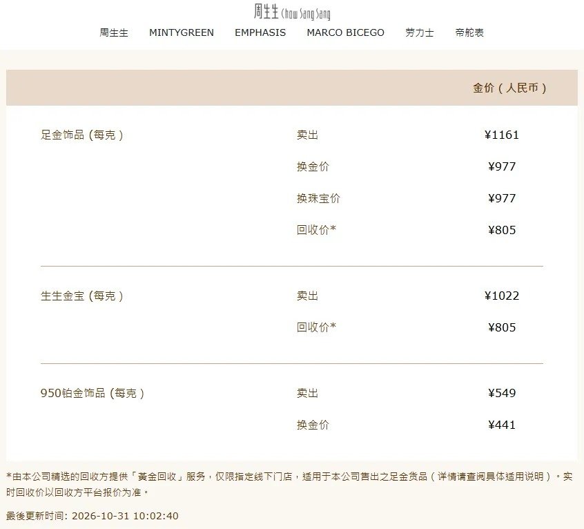 【#有金店销售额1个月涨40%#】#同款金手镯一天一个价#受国际原油价格上涨、美国通胀压力加剧以及市场对美联储进一步加息的预期升温等因素影响，国际金价10月30日跌至一年来新低。

截至最新收盘，COMEX黄金期货下跌3.63%，报3884.90美元/盎司；伦敦金现跌3.61%，报3875.19美元/盎司，双双跌破3900美元 ​