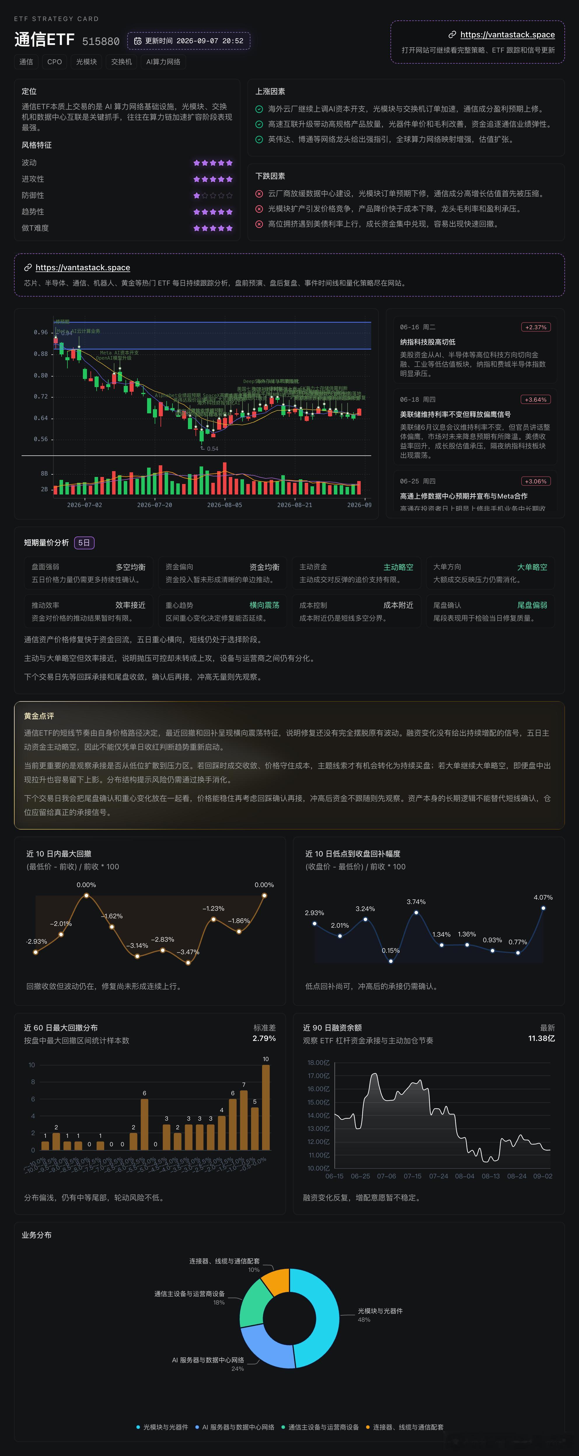 每日复盘 20260907：通信ETF（515880）
今天这根修复阳线有点漂亮，但我不急着把它当成新一轮上攻。过去几天价格连续回撤后快速回补，回撤已经收敛，问题在于五日主动资金和大单方向仍偏空，价格被承接托住了，核心资金却还在换手。重心横向、成本附近反复，说明光模块、高速互连和运营商之间还没有形 ​