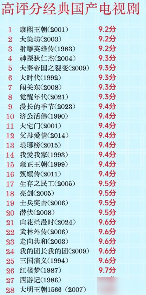 有人翻出28部9分以上的国产老剧，我扫了一眼，笑不出来。

说真的这情况真的怪不了创作者没本事，你看2025年那部《山花烂漫时》9.6分，质感、剧情、演员演技全在线，结果连全网流量榜前十都没挤进去。反倒是当年播放量前两名的《藏海传》《生万物》，评分也就7分出头，剩下榜上有名的流量剧，大多在及格线晃悠