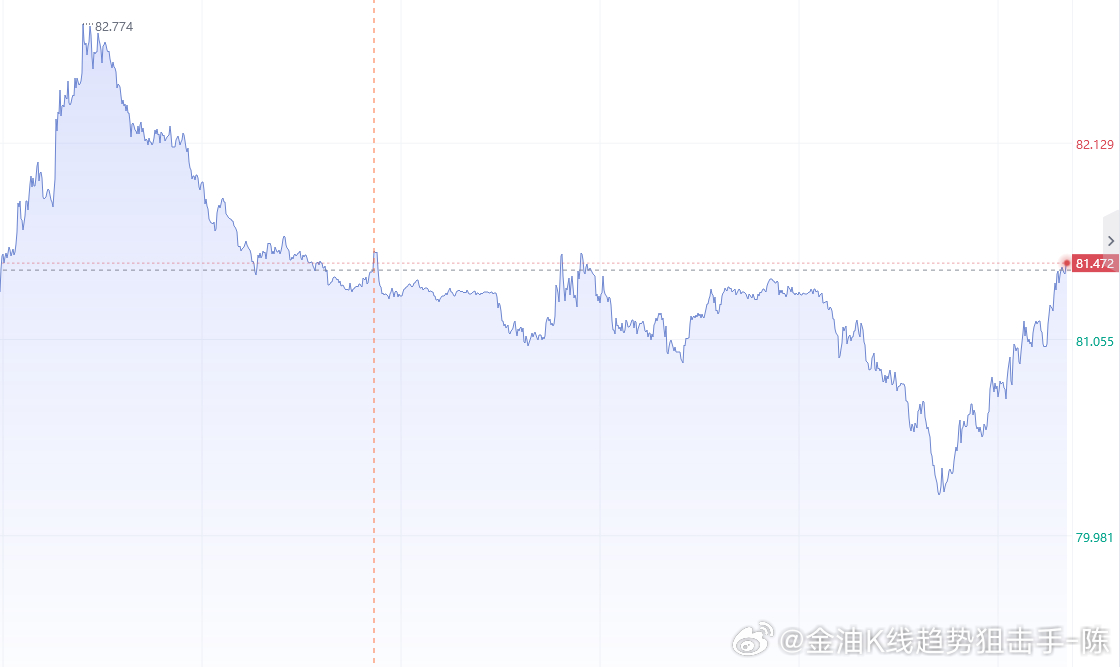 【今日原油分析】

原油方面，隔夜随着俄乌局势再度紧张，美伊谈判再度陷入僵持，虽然伊朗称与阿曼在霍尔木兹海峡达成了临时通行协议，但是有关费用问题遭到市场集体的不看好，所以原油在回落之后在79.5附近企稳也是走出一波强势反抽，晚间最高反抽到了83.2附近，但是延续性依旧有限，目前陷入反复震荡 ​