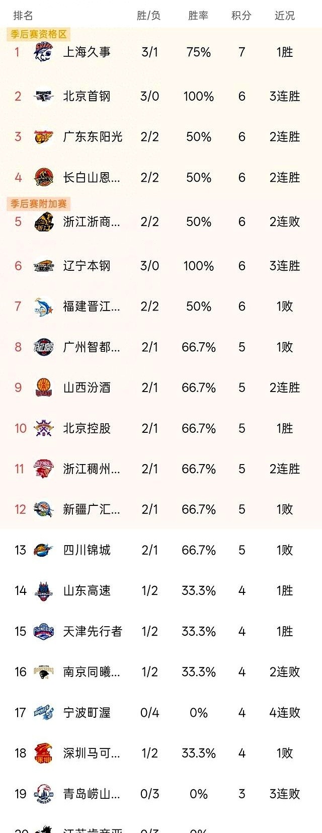 吉林东北虎靠着威尔逊最后的封盖，82比81险胜浙江广厦。
广厦队前三节三分球几乎怎么投怎么进，带着8分优势进入最后一节。
刘雁宇出场6分钟就领到3次犯规，吉林队在后面的比赛里还得去算杜伯超的出场时间。
球场上的事情有时候就是这么邪门。
广厦手里明明握着胡金秋和孙铭徽的首发底牌，全场篮板球抓了42个，