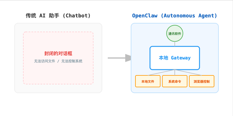图解 AI 系列：OpenClaw 的自治智能体原理与架构