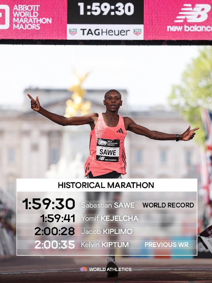 发文祝贺：“我们需要几天去消化这一切，2人破二，3人打破世界纪录。” ...