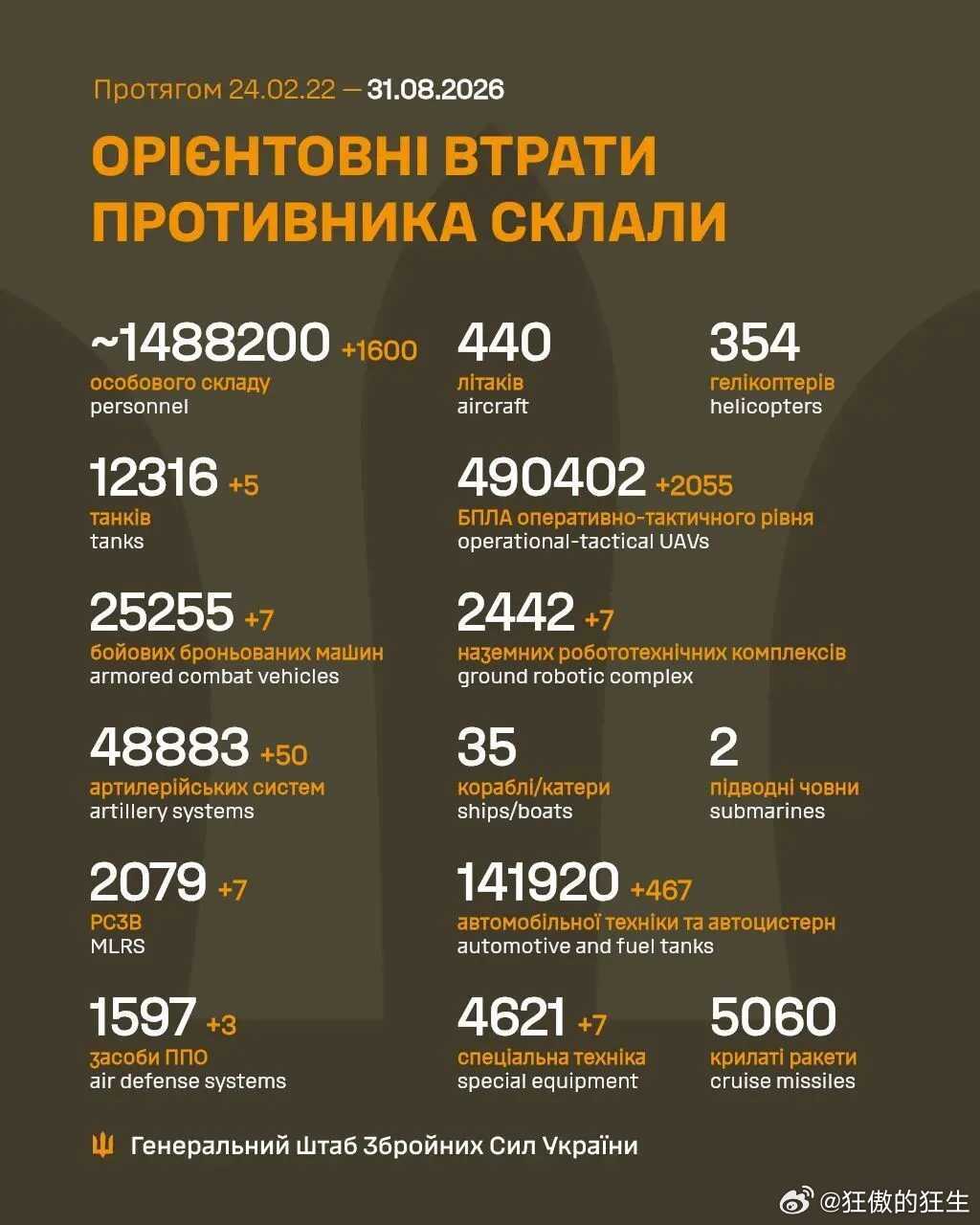 #俄乌战争# 
乌克兰今日战报，俄军折损1600人，又一个高折损日！ ​
