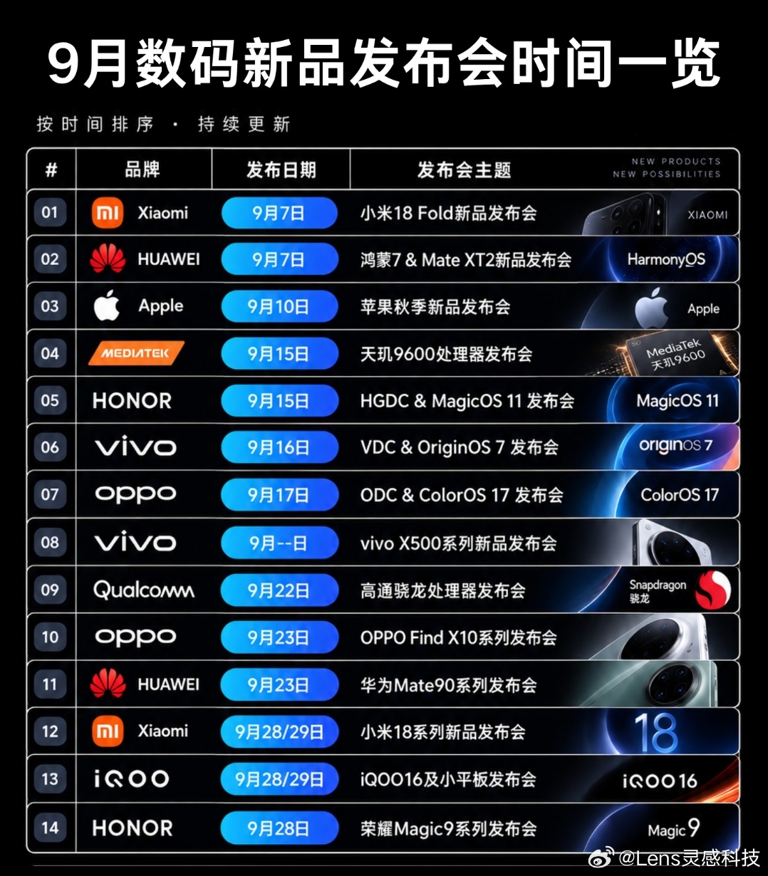 9月数码圈迎来新品集中爆发，多家头部厂商密集召开发布会，新机、新系统、芯片轮番登场，堪称数码迷的狂欢月。9月7日小米、华为率先开场，分别推出小米18 Fold折叠屏，以及鸿蒙7与Mate XT2新三折叠。10日苹果秋季发布会如约而至，带来全新iPhone系列。中旬芯片与系统扎堆亮相，15日联发科天玑9600、荣耀MagicOS11登场；16‑17日vivo、OPPO依次更新自家手机操作系统。下旬热度继续走高，22日高通发布新一代骁龙处理器；23日OPPO Find X10、华为Mate90系列接力亮相。月末28‑29日迎来发布高潮，小米18系列、iQOO16、荣耀Magic9系列集中官宣。整个9月，折叠旗舰、数字新机、迭代系统、旗舰芯片集中释放，选择十分丰富，不管是换机还是关注行业动态，都值得持续蹲守各大发布会。