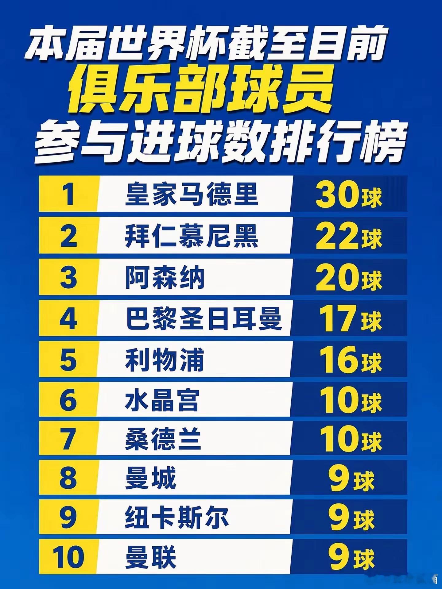 本届世界杯截至目前俱乐部球员参与进球数排行榜 ​​​