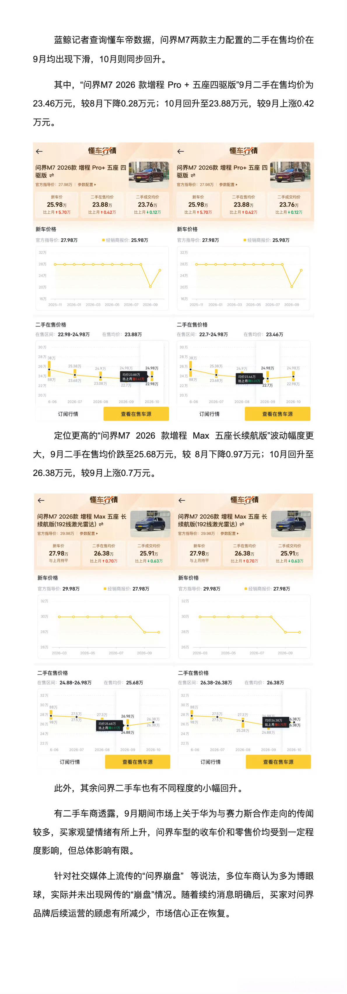 #二手车商否认问界价格崩盘#

网上传问界二手车价格崩了，有车商出来说不是那么回事。

真实情况是新车降价，二手车跟着回调，但没到崩盘的程度。问界M7、M9保值率在同级里还算稳的，亏得狠的主要是早期加价提车的那批，现在卖肯定肉疼。

车商说的也实在：现在新车一年一改款，带智驾的版本迭代快，老 ​