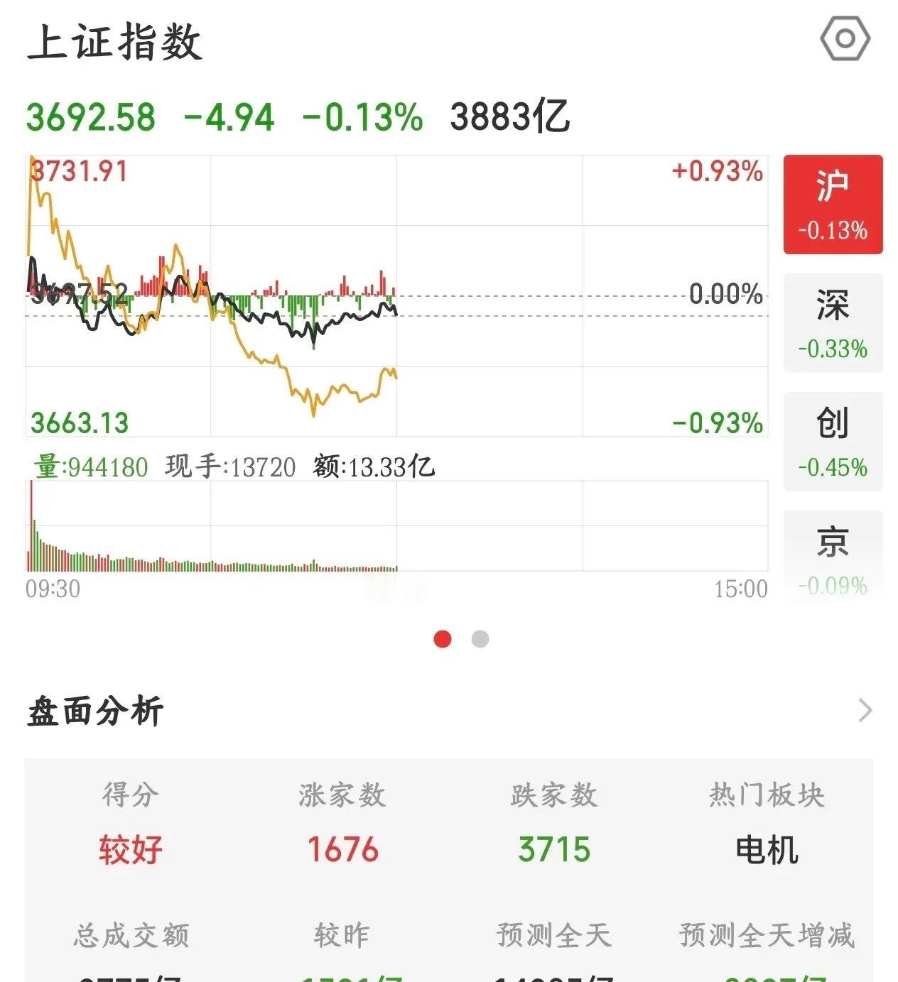 A股今天真的是坑，外围大涨A股走独立行情
美股、日股、韩国股市全线大涨，韩国股市都快涨至临时熔断。
A股跟着外围高开，结果一开盘就被抛盘砸跳水，外盘大涨的利好完全失效。

外围大涨但A股高开跳水、大额账户集体从科技赛道出逃，涌向短债、红利、黄金，是风险偏好系统性下沉的直观信号；和卖方观点 ​