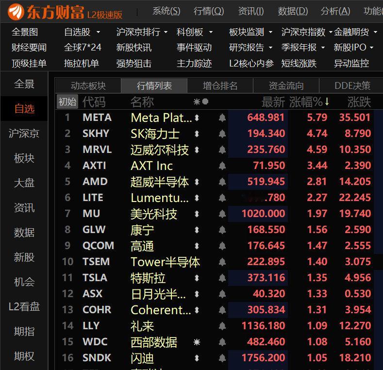 美股科技股继续普涨。 ​