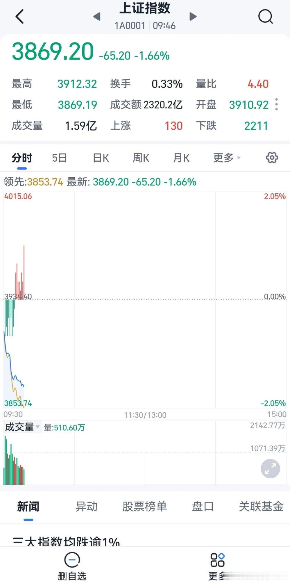 周五早上开盘了，昨天发生最大的事情，还是曼德海峡icon的，胡塞武装等于说控制了2600平方公里的位置，这是通向苏伊士运河icon的一个重要的关口，也是通向印度洋红海石油的输送通道。随着霍尔木兹海峡icon的被封锁，如果这里再一次被胡塞武装封锁的话，整个中东icon石油出来就很困难。所以说，油价昨天 ​