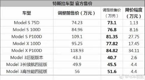 特斯拉大幅度“官降”让全网狂欢<span class=