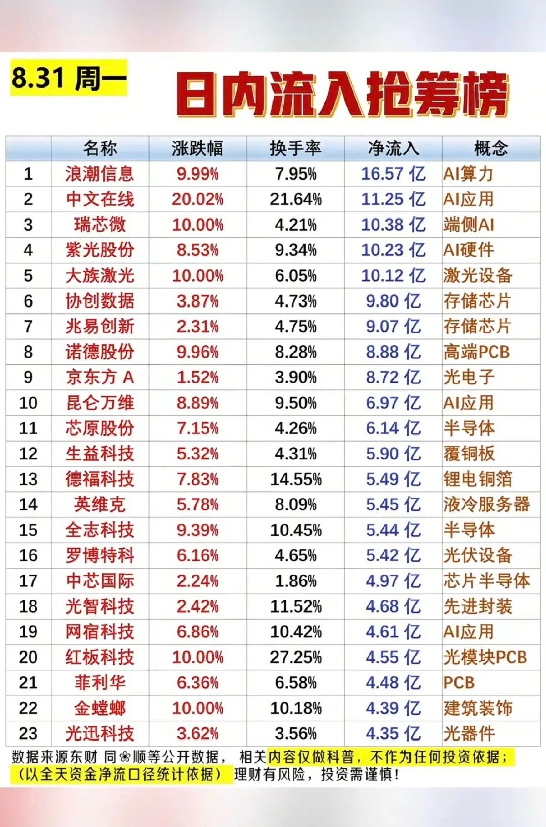 8.31周一  主力大资金  净流入抢筹榜TOP20!

1.端侧AI
2.激光设备
3.存储芯片
4.液冷服务器
5.光模块PCB ​