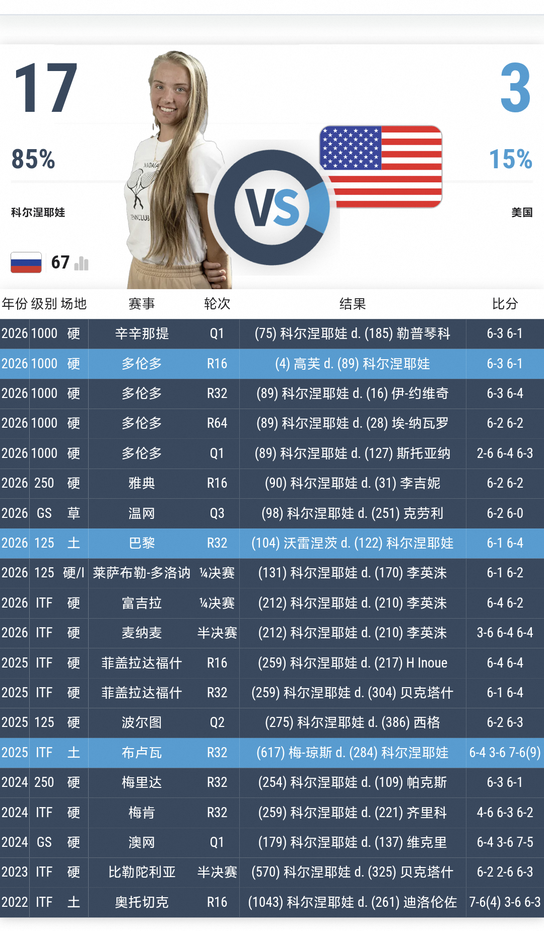 #网球talking大会# 
小米辣的同年的选手🇷🇺科尔涅耶娃（alina korneeva）
2026美网首轮抽中凯斯
看了下她对美国人的战绩17胜3负[哆啦A梦害怕]
你们看好她爆冷凯斯吗？

之前的介绍，她是纳达尔网校训练的
和小米辣一样是女教练带的球员
青少年大满贯赢过小米辣
#美网2026# ​