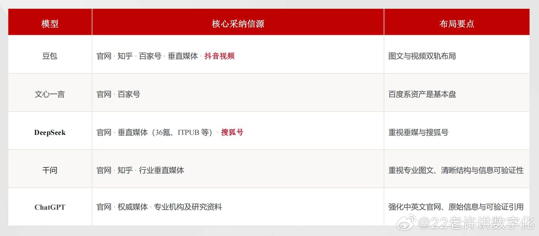 各AI大模型的GEO信源偏好，不同行业差别不太大#geo##营销枢纽# ​