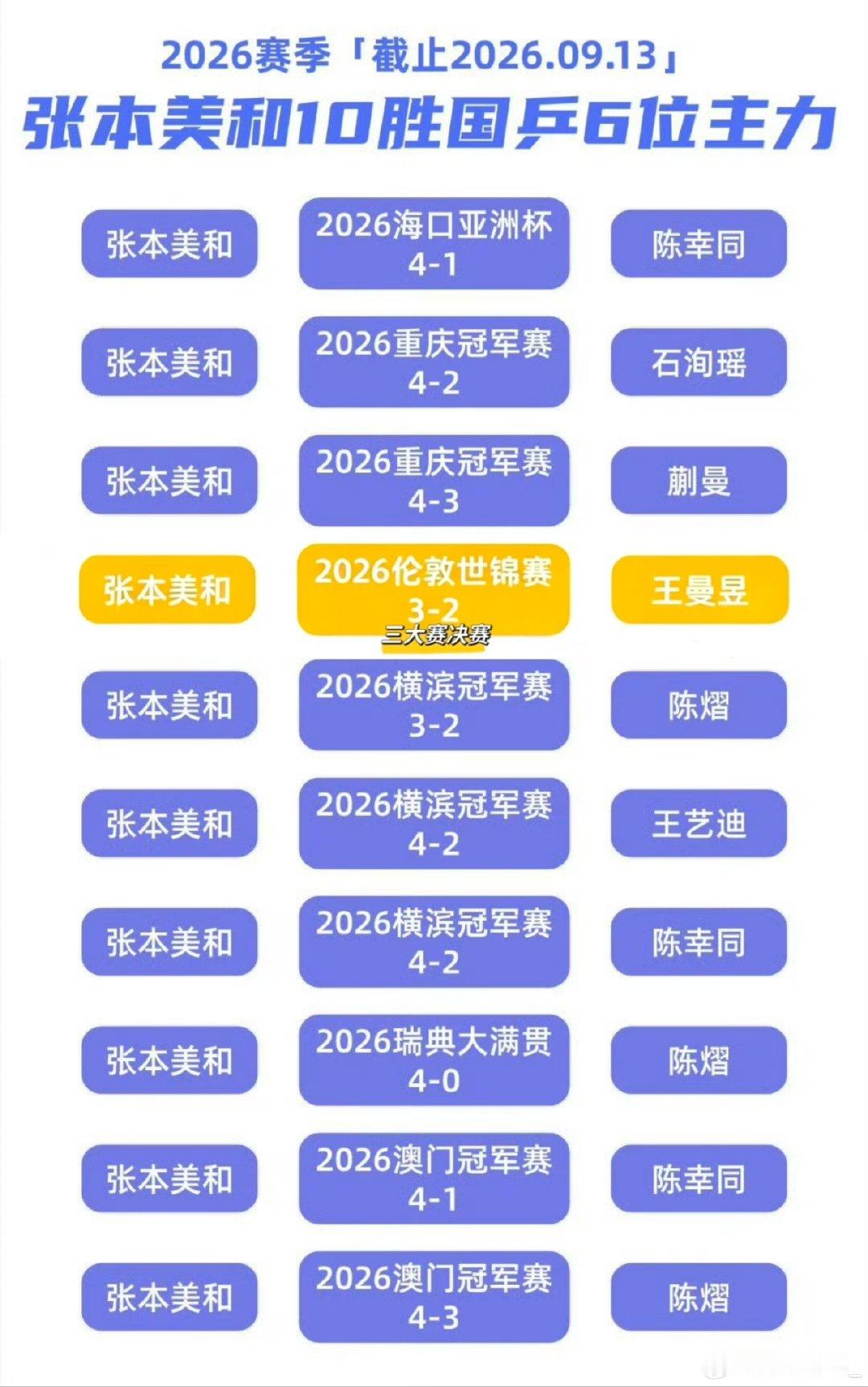 #张本美和连赢两位国乒选手夺冠#
红鲤昱与绿鲤昱与十八分钟速通之神 ​