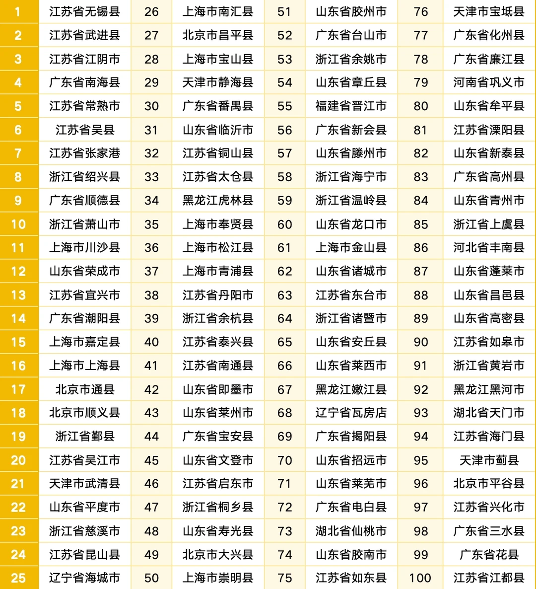 1992年首次评选全国综合实力百强县
