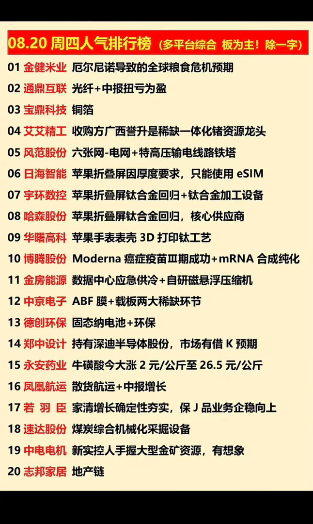 8.20周四  涨停板股票+人气排行榜！

1.粮食，农业
2.苹果折叠屏
3.数据中心液冷
4.医疗医药
5.ABF载板 ​