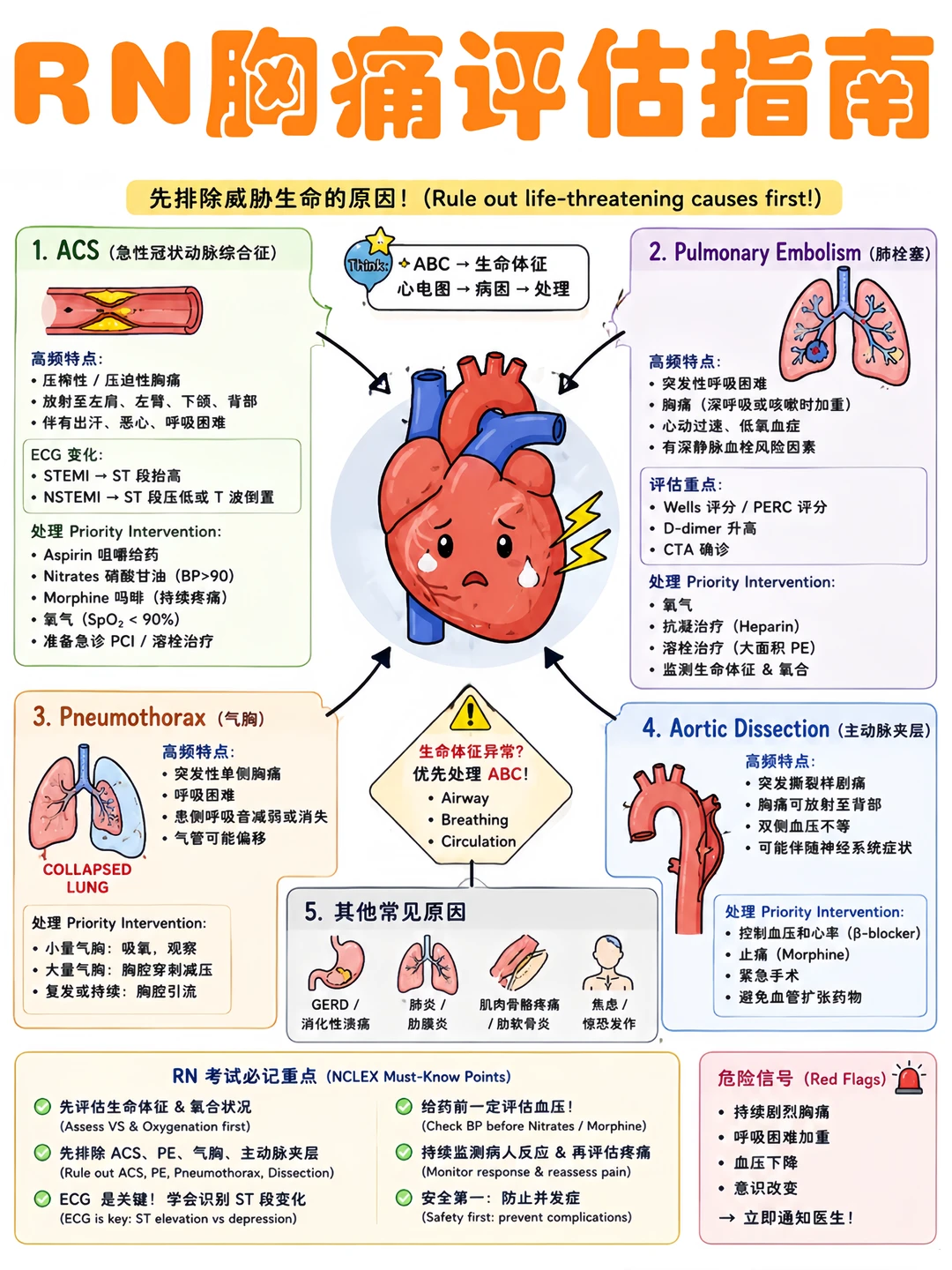 备考RN/胸痛评估指南！！学！！单词
