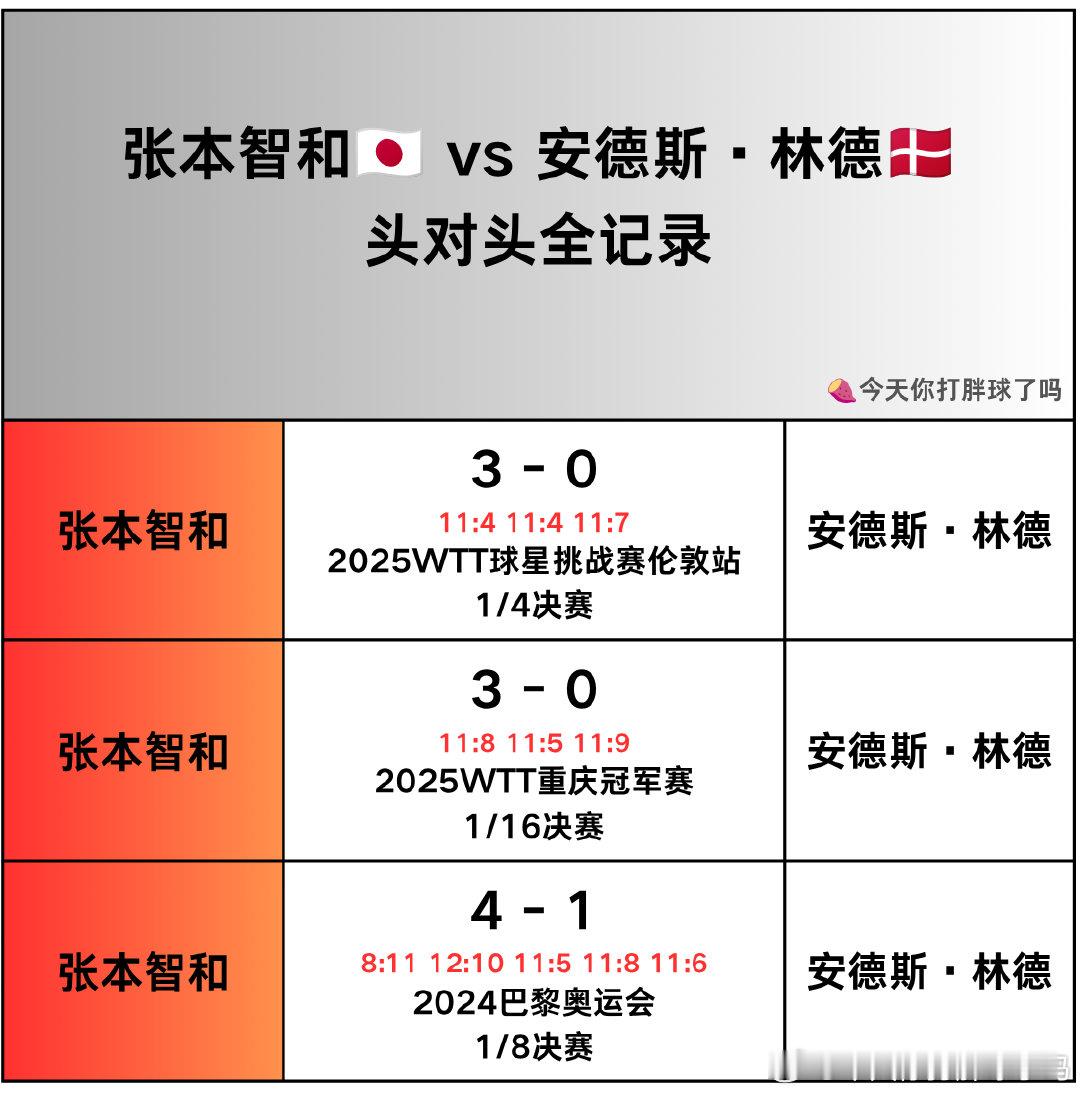 张本智和🆚安德斯·林德头对头记录
#WTT澳门冠军赛2026#  男单1/8决赛对阵
#张本智和#  🆚 #安德斯林德# ​